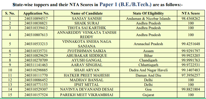 JEE Main Topper List 2024