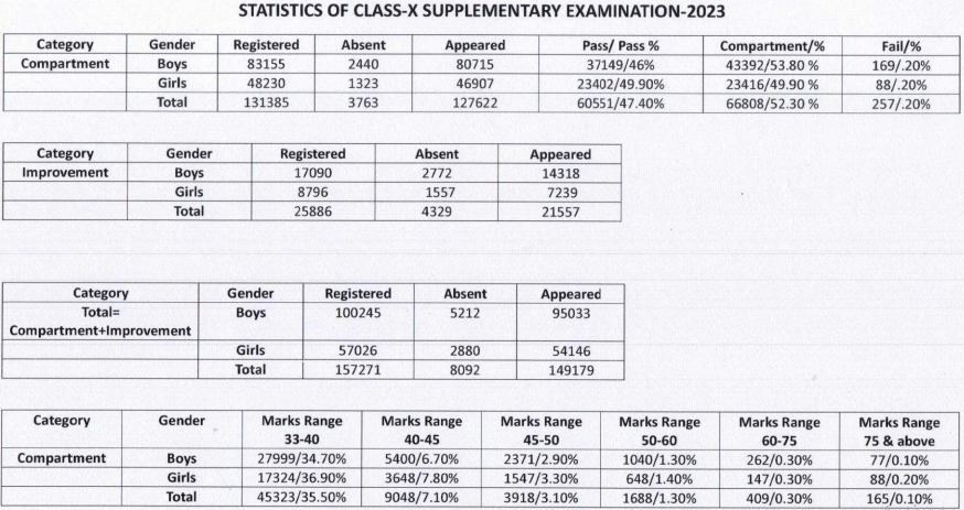 Cbse Class 10 Compartment Result 2023 Out Pass Percentage At 47 40 Marks Verification Begins Cbse Class 10 Compartment Result 2023 Out Pass Percentage At 47 40 Marks Verification Begins