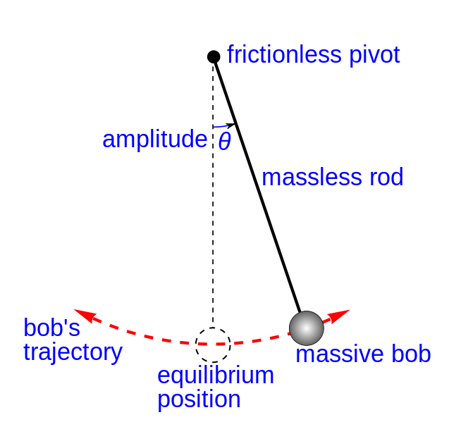 Oscillations
