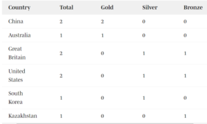 Olympics Medal Count